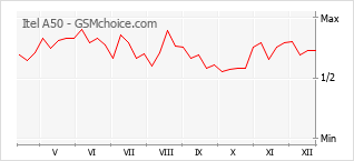 Gráfico de los cambios de popularidad Itel A50