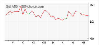 Grafico di modifiche della popolarità del telefono cellulare Itel A50