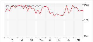 Populariteit van de telefoon: diagram Itel A50