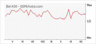 Traçar mudanças de populariedade do telemóvel Itel A50