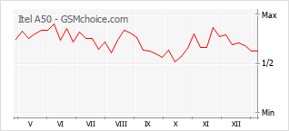 手机声望改变图表 Itel A50
