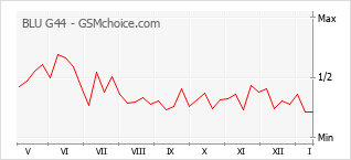 Diagramm der Poplularitätveränderungen von BLU G44