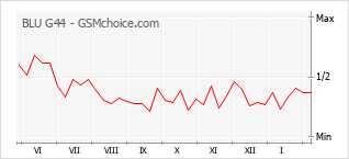 Popularity chart of BLU G44
