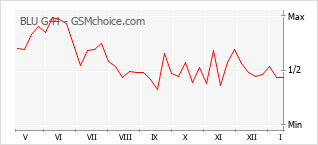 Gráfico de los cambios de popularidad BLU G44