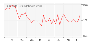 Le graphique de popularité de BLU G44