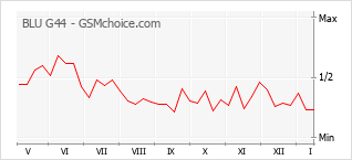 Grafico di modifiche della popolarità del telefono cellulare BLU G44