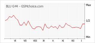 Диаграмма изменений популярности телефона BLU G44
