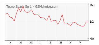 Grafico di modifiche della popolarità del telefono cellulare Tecno Spark Go 1