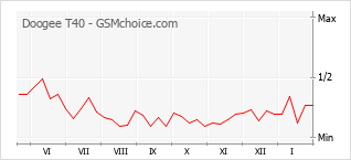 Popularity chart of Doogee T40