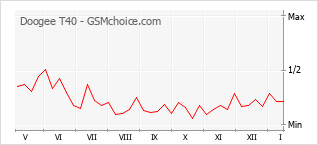 Gráfico de los cambios de popularidad Doogee T40