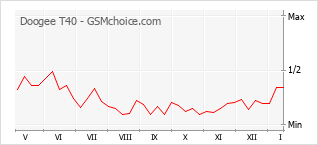Le graphique de popularité de Doogee T40