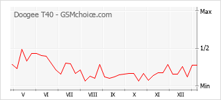 Grafico di modifiche della popolarità del telefono cellulare Doogee T40