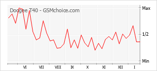 Traçar mudanças de populariedade do telemóvel Doogee T40