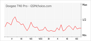 Diagramm der Poplularitätveränderungen von Doogee T40 Pro