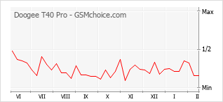Popularity chart of Doogee T40 Pro