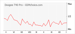 Gráfico de los cambios de popularidad Doogee T40 Pro