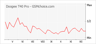 Grafico di modifiche della popolarità del telefono cellulare Doogee T40 Pro