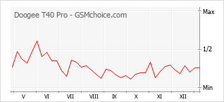Populariteit van de telefoon: diagram Doogee T40 Pro