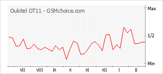 Gráfico de los cambios de popularidad Oukitel OT11