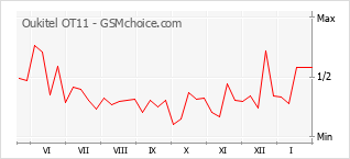 Grafico di modifiche della popolarità del telefono cellulare Oukitel OT11