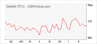 Traçar mudanças de populariedade do telemóvel Oukitel OT11