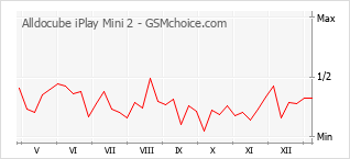 Diagramm der Poplularitätveränderungen von Alldocube iPlay Mini 2
