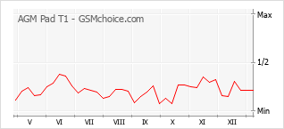 Diagramm der Poplularitätveränderungen von AGM Pad T1