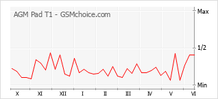 Grafico di modifiche della popolarità del telefono cellulare AGM Pad T1