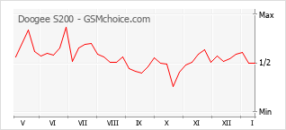 Diagramm der Poplularitätveränderungen von Doogee S200