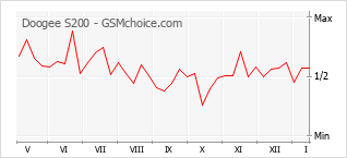 Gráfico de los cambios de popularidad Doogee S200