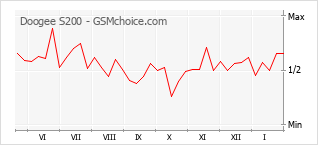 Le graphique de popularité de Doogee S200