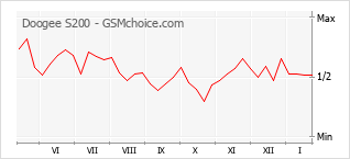 Grafico di modifiche della popolarità del telefono cellulare Doogee S200