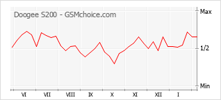 Populariteit van de telefoon: diagram Doogee S200