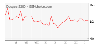 Traçar mudanças de populariedade do telemóvel Doogee S200