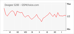 Диаграмма изменений популярности телефона Doogee S200