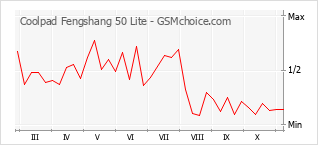 Le graphique de popularité de Coolpad Fengshang 50 Lite