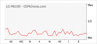 Diagramm der Poplularitätveränderungen von LG M6100