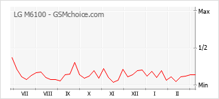 Grafico di modifiche della popolarità del telefono cellulare LG M6100