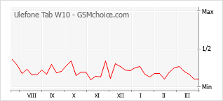 Popularity chart of Ulefone Tab W10