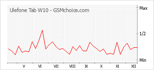 Gráfico de los cambios de popularidad Ulefone Tab W10