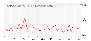 Le graphique de popularité de Ulefone Tab W10