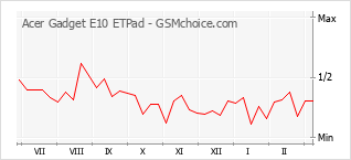 Diagramm der Poplularitätveränderungen von Acer Gadget E10 ETPad