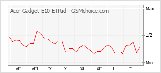 Grafico di modifiche della popolarità del telefono cellulare Acer Gadget E10 ETPad