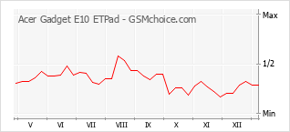 Traçar mudanças de populariedade do telemóvel Acer Gadget E10 ETPad