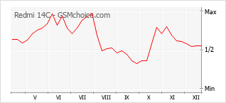 Diagramm der Poplularitätveränderungen von Redmi 14C
