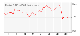 Popularity chart of Redmi 14C