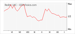 Gráfico de los cambios de popularidad Redmi 14C