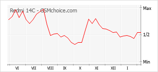 Le graphique de popularité de Redmi 14C