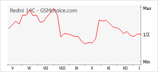 Grafico di modifiche della popolarità del telefono cellulare Redmi 14C