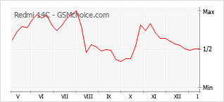 Диаграмма изменений популярности телефона Redmi 14C